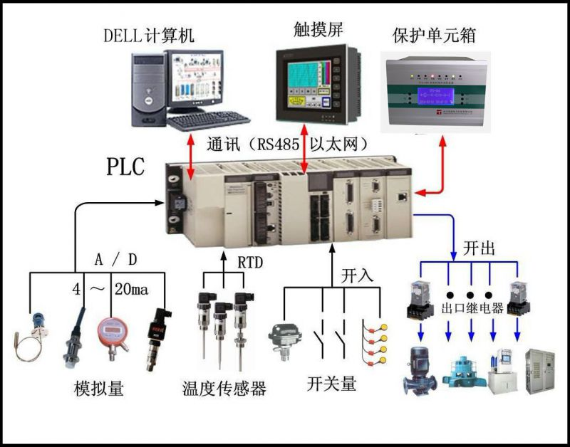 綜合自動化系統(tǒng)