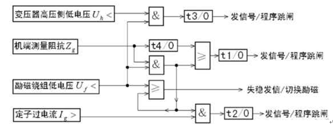 發(fā)電機保護裝置