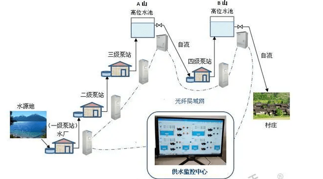 泵站自動化